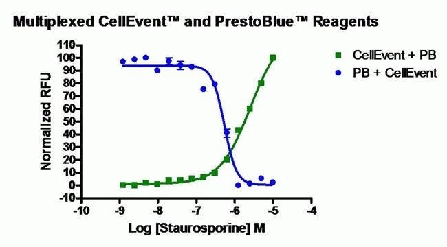 Multiplexing CellEvent and PrestoBlue using High Throughput Screening (HTS)